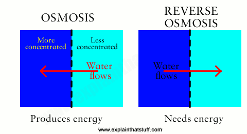 Reverse osmosis